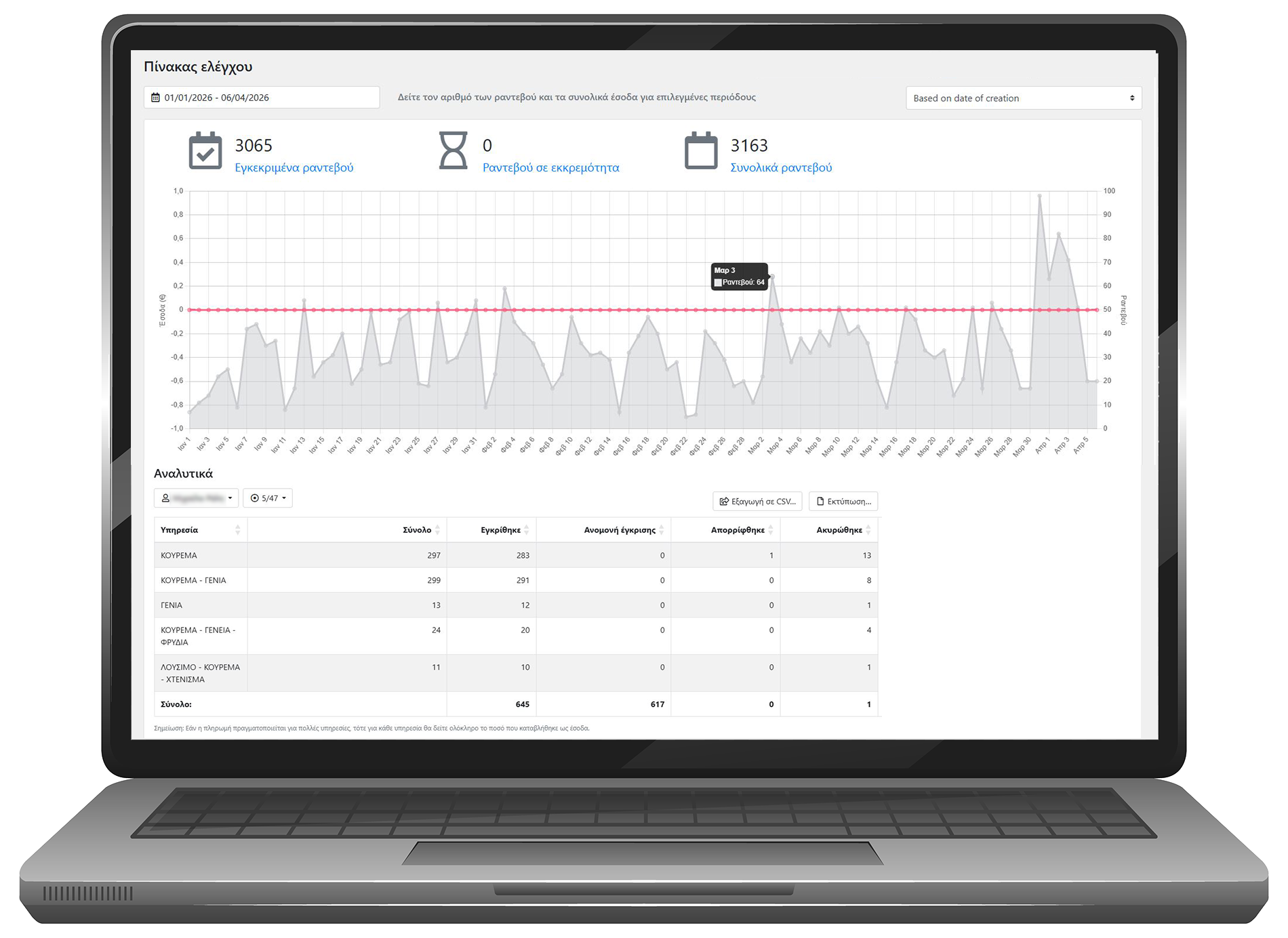 Dashboard στατιστικών και αναφορών online ραντεβού